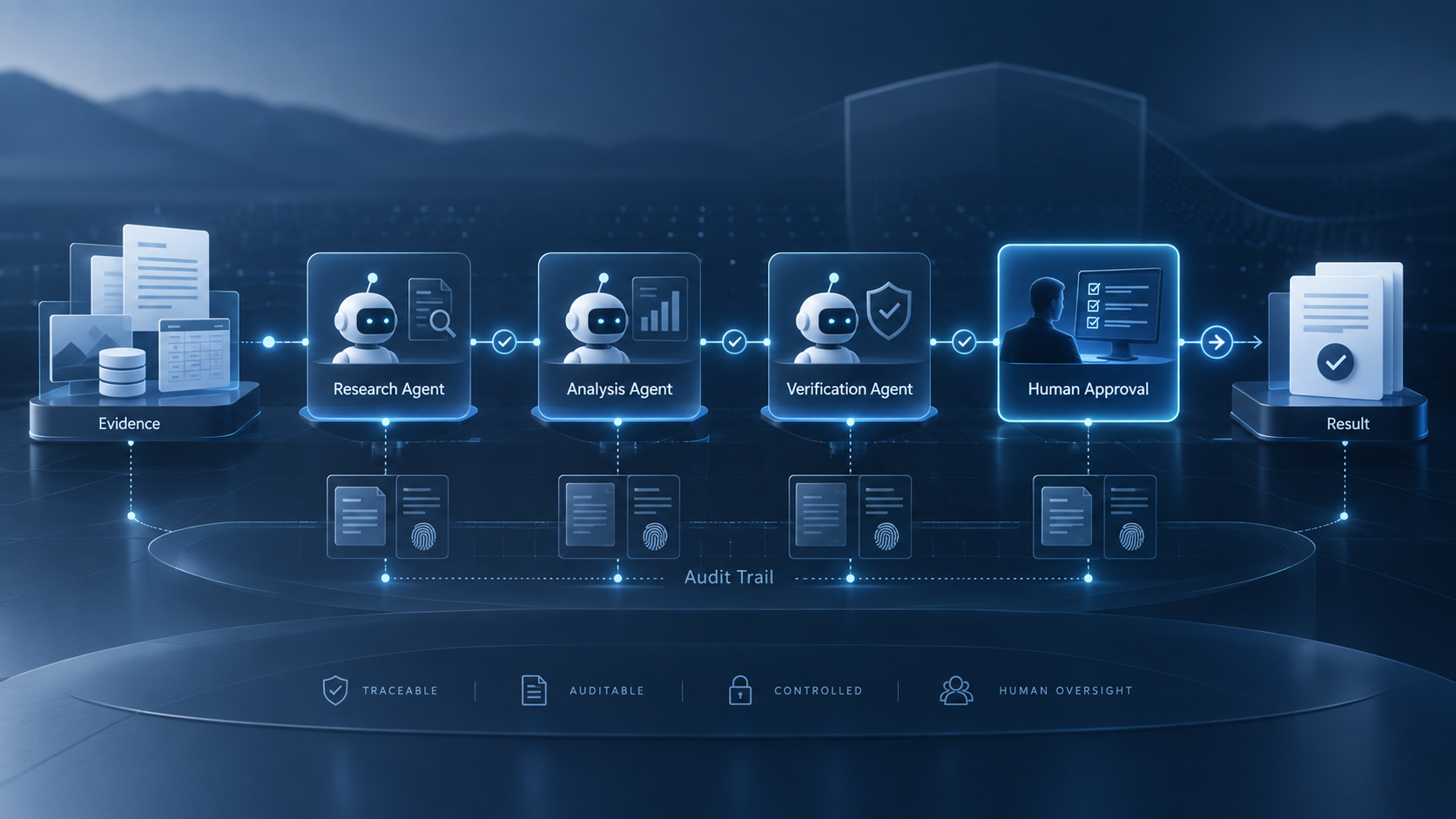 Controlled AI agent chain from evidence through research, analysis and verification to human approval and auditable result