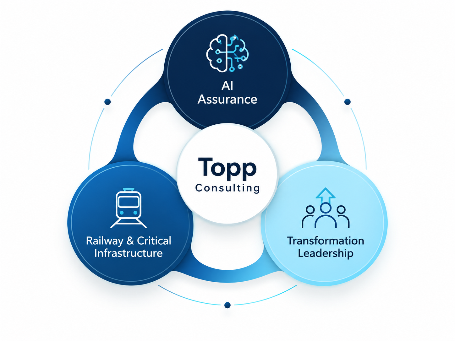 Topp Consulting services framework with AI Assurance, Railway and Critical Infrastructure, and Transformation Leadership